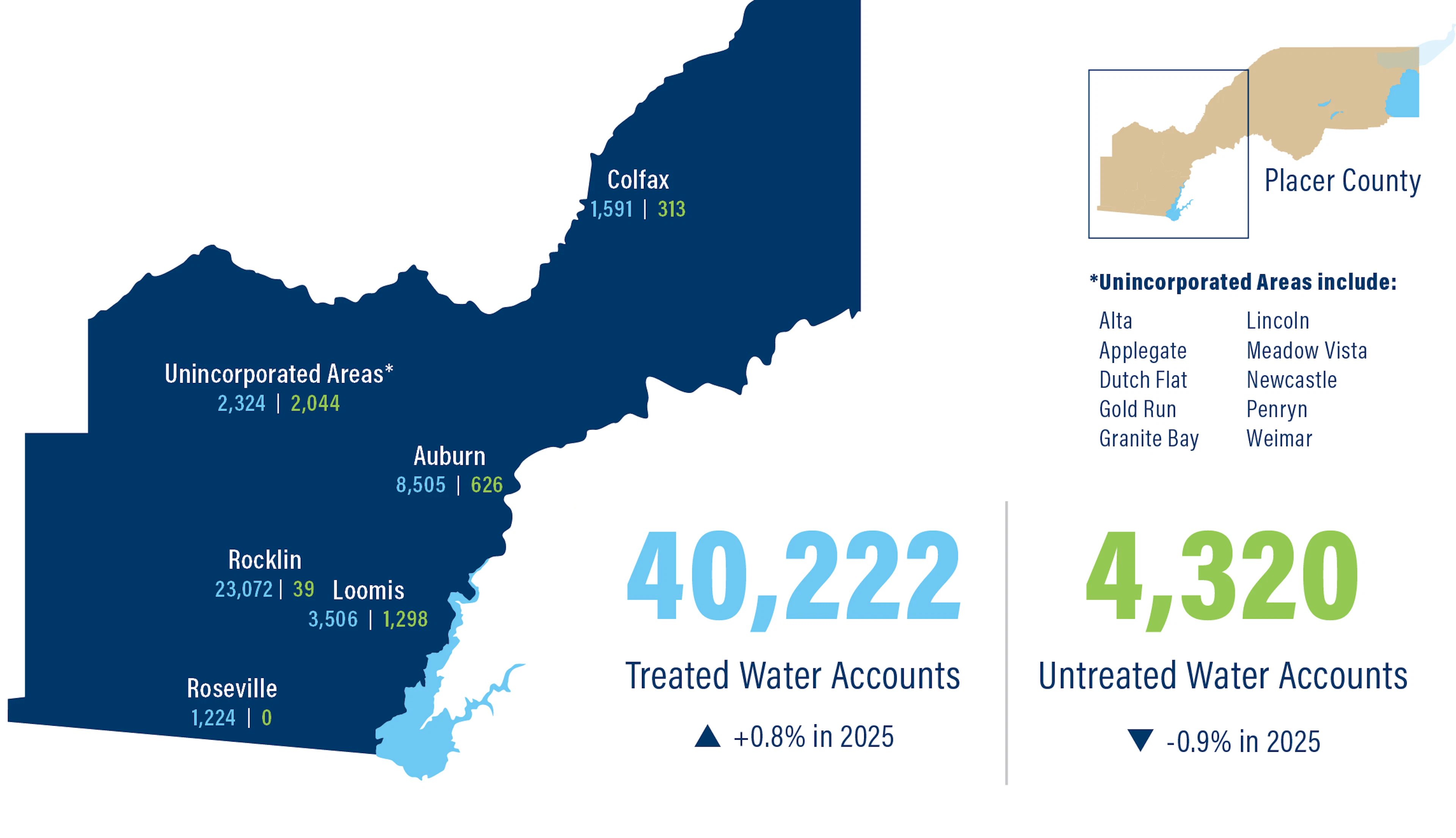 PCWA retail accounts by geographic region graphic