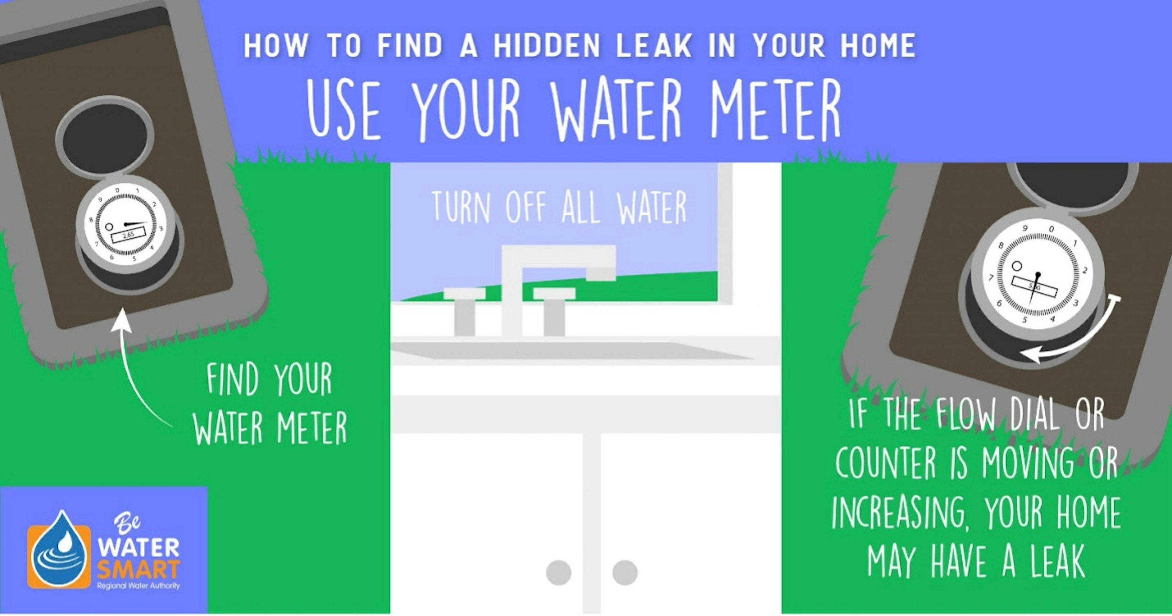 Use Your Water Meter - a water meter with a red triangle flow indicator